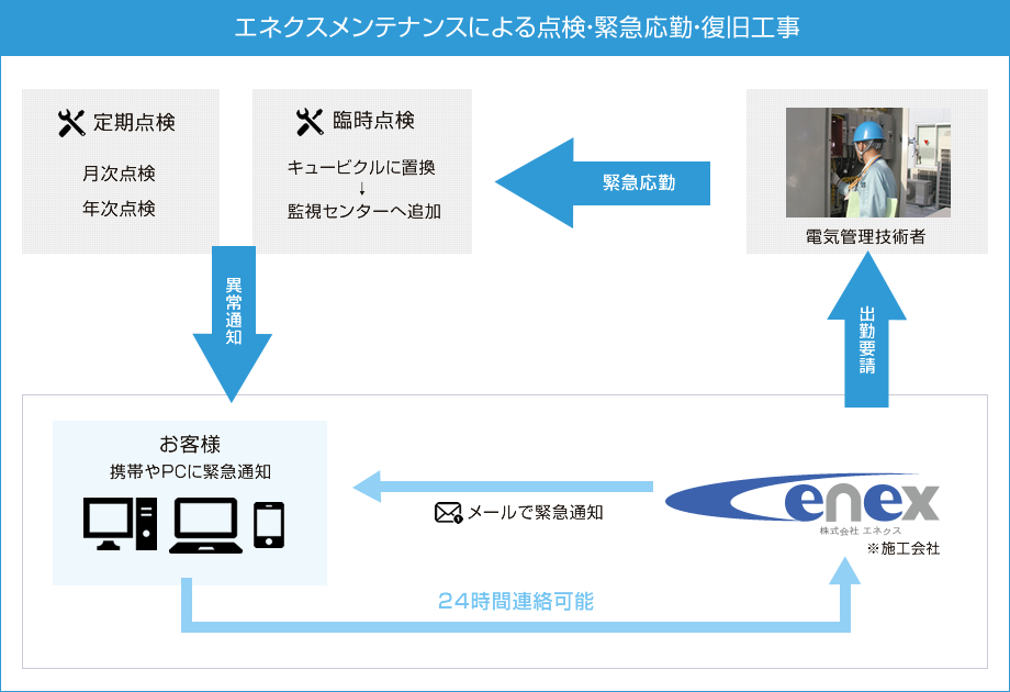 エネクスメンテナンスによる点検・緊急応勤・復旧工事